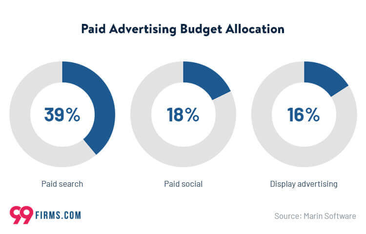 paid advertising budget allocation